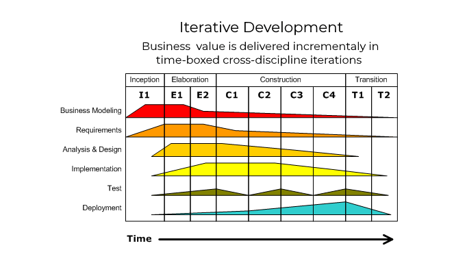 Development iterative-incremental